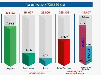 FET&Ouml;/PDY soruşturmalarında 720 bin 580 kişiye adli işlem yapıldı
