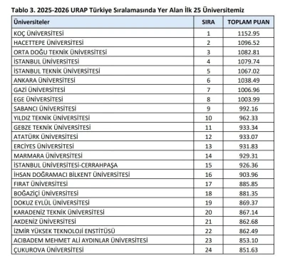 FÜ, Türkiye’nin en iyi 17. üniversitesi oldu
