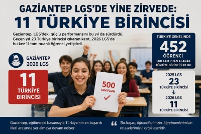 Gaziantep, LGS Başarısını S&uuml;rd&uuml;rd&uuml;, 11 &Ouml;ğrenci T&uuml;rkiye Birincisi Oldu