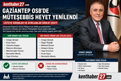 Gaziantep OSB&rsquo;de M&uuml;teşebbis Heyet Yenilendi: Listeye Girenler ve Ayrılanlar Dikkat &Ccedil;ekti