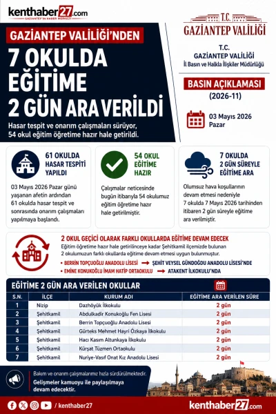 Gaziantep&rsquo;te 7 Okulda Eğitime 2 G&uuml;n Ara Verildi