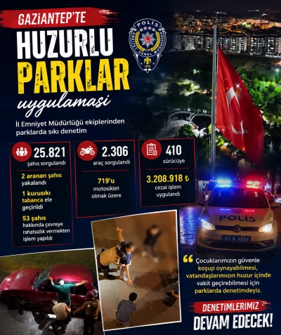 Gaziantep&rsquo;te Huzurlu Parklar Uygulaması: 2 Aranan Şahıs Yakalandı, 3,2 Milyon TL Ceza Kesildi