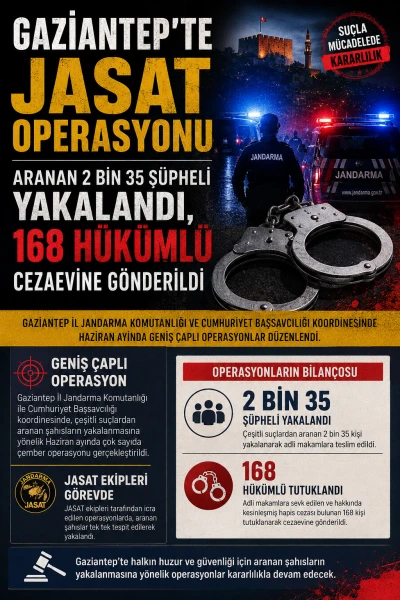 Gaziantep&rsquo;te JASAT Operasyonu: Aranan 2 Bin 35 Ş&uuml;pheli Yakalandı, 168 H&uuml;k&uuml;ml&uuml; Cezaevine G&ouml;nderildi