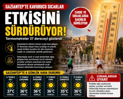 Gaziantep&rsquo;te kavurucu sıcaklar etkisini s&uuml;rd&uuml;r&uuml;yor: Termometreler 37 dereceyi g&ouml;sterdi