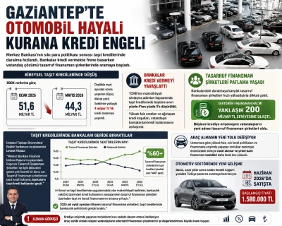 Gaziantep&rsquo;te Otomobil Hayali Kurana Kredi Engeli
