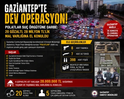 Gaziantep&rsquo;te POLATLAR Su&ccedil; &Ouml;rg&uuml;t&uuml;ne Dev Operasyon: 20 G&ouml;zaltı, 28 Milyon TL&rsquo;lik Mal Varlığına El Konuldu