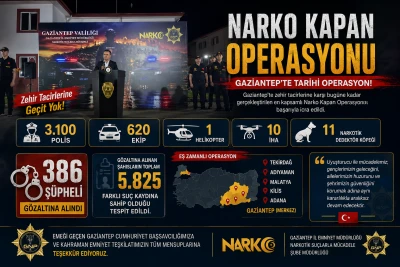 Gaziantep&rsquo;te Tarihi Narko Kapan Operasyonu: 386 Ş&uuml;pheli G&ouml;zaltında