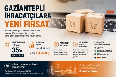Gaziantepli İhracat&ccedil;ılara E-İhracat M&uuml;jdesi: Hedef Pazar Sayısı 35&rsquo;e &Ccedil;ıkarıldı
