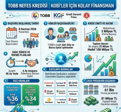 Gazianteplilere Ekonomik Rahatlama Fırsatı: &ldquo;Nefes Kredisi&rdquo;nde Yeni D&ouml;nem Başlıyor