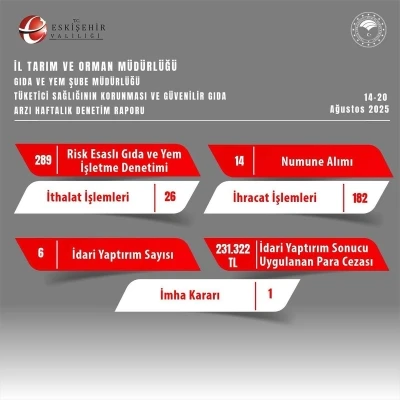 Gıda güvenliğine aykırı davrananlara Eskişehir’de cezalı denetim
