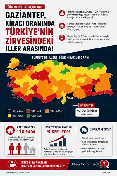  GAZİANTEP, KİRACI ORANINDA T&Uuml;RKİYE&rsquo;NİN ZİRVESİNDEKİ İLLER ARASINDA!