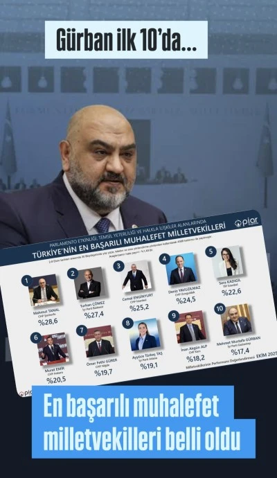 PIAR, “En Başarılı Muhalefet Milletvekilleri” Araştırmasını açıkladı; Gürban İlk 10’da yer aldı. Bu pazar seçim olsa kime oy verirsiniz?..