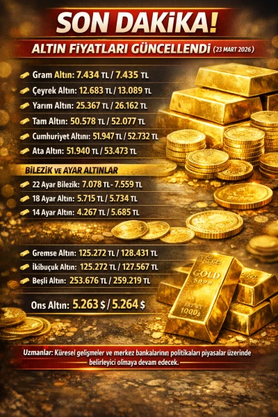 SON DAKİKA | ALTIN FİYATLARI G&Uuml;NCELLENDİ (23 MART 2026)