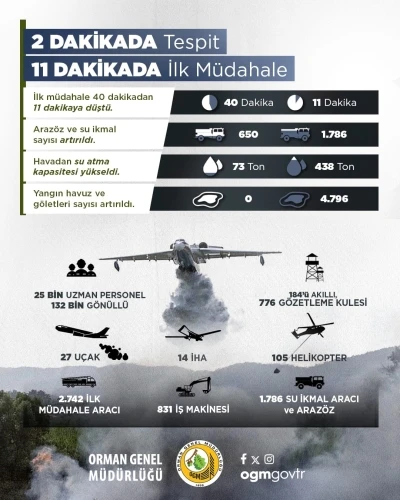 İHA’lar ile yangınlar 2 dakika içinde tespit ediliyor
