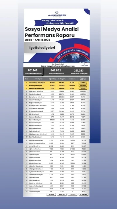 İstanbul&rsquo;da il&ccedil;e belediyelerinin sosyal medya performansı a&ccedil;ıklandı: Arnavutk&ouml;y ilk sırada
