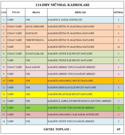 Karabük’e 65 yeni hekim ataması yapıldı
