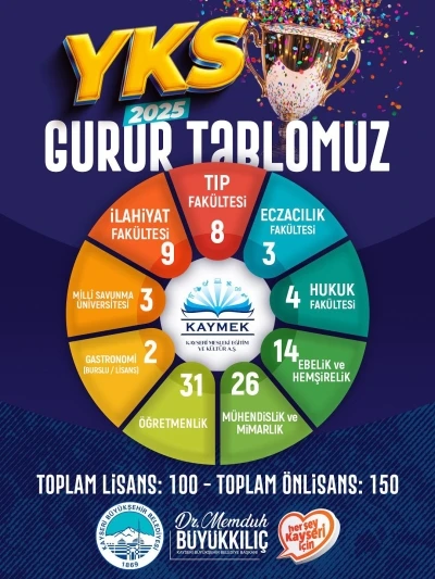 KAYMEK’in 2025 YKS gurur tablosu
