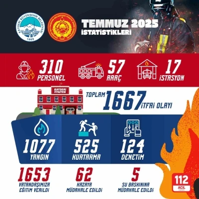 Kayseri İtfaiyesi, Temmuz ayında bin 667 olaya müdahale etti
