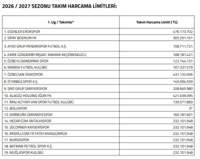 Kayserispor&rsquo;a 232 milyon TL limit
