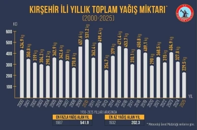 Kırşehir&rsquo;in en kurak yılı 2025 oldu
