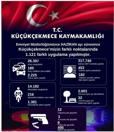 K&uuml;&ccedil;&uuml;k&ccedil;ekmece&rsquo;de 453 aranan şahıs yakalandı
