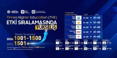 Malatya Turgut &Ouml;zal &Uuml;niversitesi, THE etki sıralamasında y&uuml;kselişte
