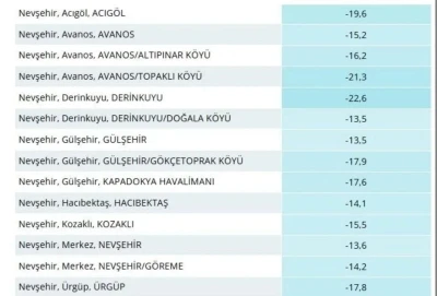 Nevşehir&rsquo;de dondurucu gece: En soğuk il&ccedil;e Derinkuyu oldu
