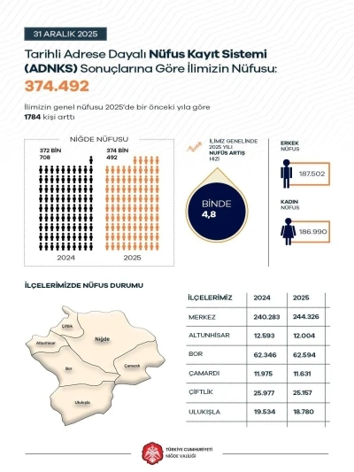 Niğde&rsquo;nin n&uuml;fusu 374 bin 492 oldu
