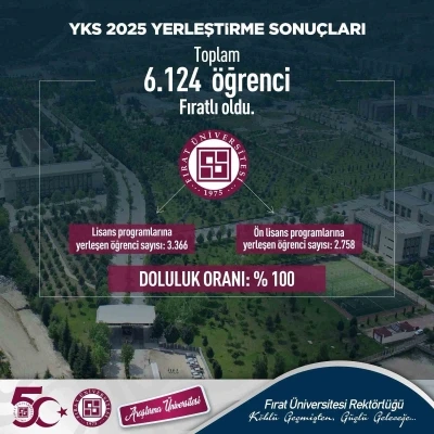 Öğrenciler FÜ’yü seçti, doluluk oranı yüzde 100 oldu
