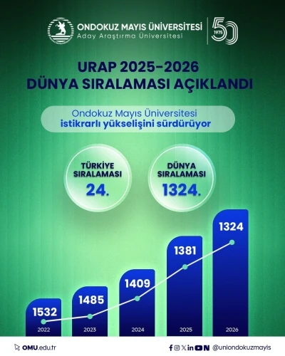 OM&Uuml;&rsquo;n&uuml;n akademik performansı, URAP D&uuml;nya Sıralaması&rsquo;nda tescillendi

