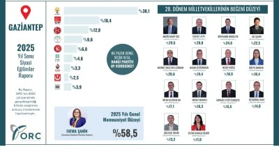ORC Gaziantep raporu ne s&ouml;yl&uuml;yor? Kemik oy korunuyor, yarış kararsız se&ccedil;mende d&uuml;ğ&uuml;mleniyor