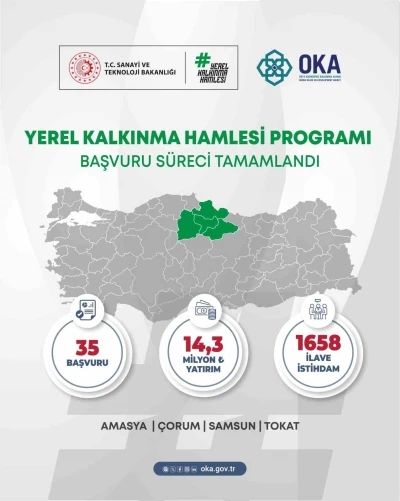 Orta Karadeniz’den yerel kalkınma hamlesine 14,3 milyar TL yatırım başvurusu
