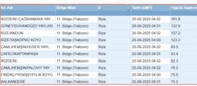 Rize’nin bir çok noktasına son 24 saatte 75 kg ve üstü yağış düştü
