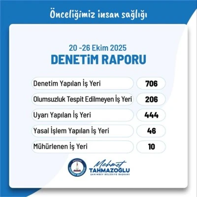 Şahinbey Belediye Başkanı Mehmet Tahmazoğlu: “Denetimlerimizi Aralıksız Sürdürüyoruz”