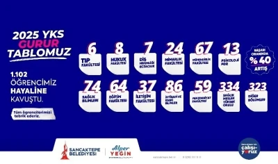 Sancaktepe Gençlik Merkezleri’nde eğitim gören bin 102 öğrenci üniversite hayallerine kavuştu
