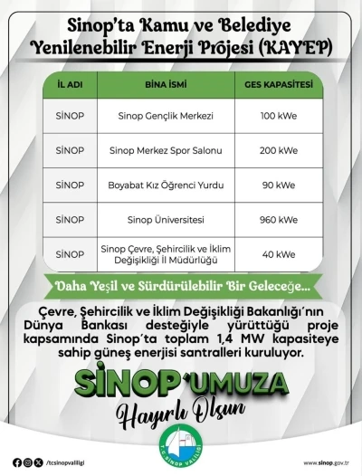 Sinop’ta kamu binalarına güneş enerjisi kuruluyor

