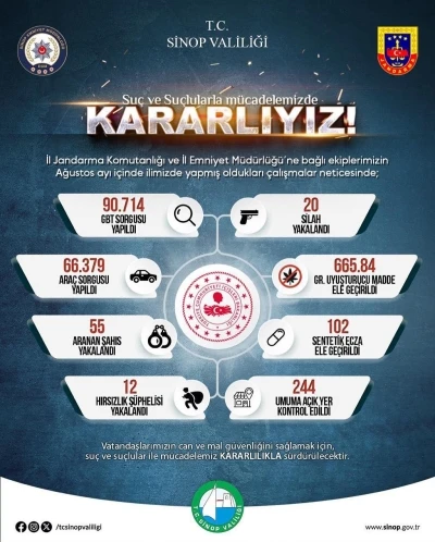 Sinop’un bir aylık asayiş raporu açıklandı
