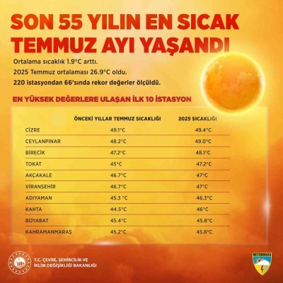 Son 55 yılın en sıcak temmuz ayı yaşandı
