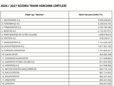 S&uuml;per Lig&rsquo;de 2026-2027 sezonu harcama limitleri a&ccedil;ıklandı
