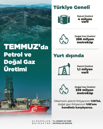Temmuz’da toplam petrol üretimi 4 milyon varil
