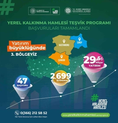 TR82 B&ouml;lgesi yerel kalkınma hamlesiyle T&uuml;rkiye 3&rsquo;&uuml;nc&uuml;s&uuml; oldu

