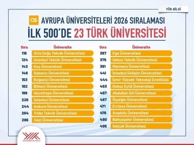 T&uuml;rkiye, Avrupa y&uuml;ksek&ouml;ğretiminde zirveye oynuyor
