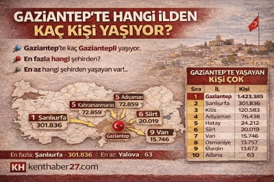 T&uuml;rkiye&rsquo;de 81 ilden g&ouml;&ccedil; alan Gaziantep&rsquo;te hangi ilden ka&ccedil; kişi yaşıyor. İşte tam liste