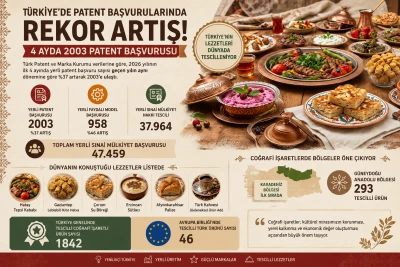 T&uuml;rkiye&rsquo;de Patent Başvurularında Rekor Artış: 4 Ayda 2003 Başvuru