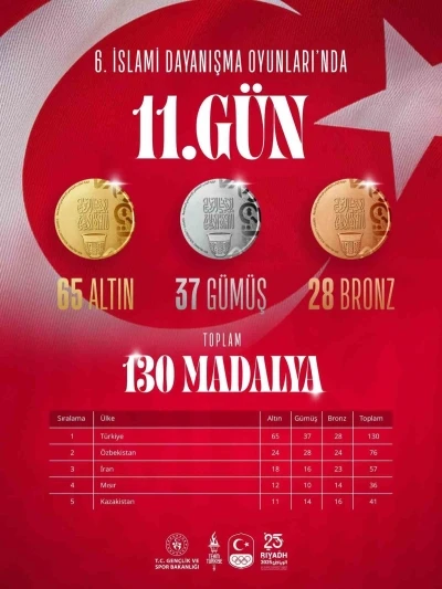 Türkiye, İslami Dayanışma Oyunları 11. gününde 8 madalya kazandı
