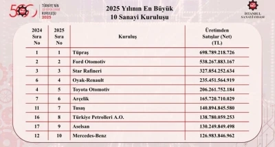 T&uuml;rkiye&rsquo;nin en b&uuml;y&uuml;k sanayi kuruluşları belli oldu
