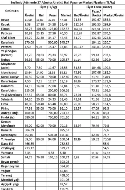 TZOB Başkanı Bayraktar: &quot;Ağustos ayında markette 37 ürünün 30’unda fiyat artışı görüldü&quot;
