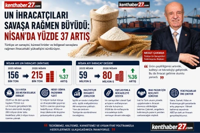Un ihracat&ccedil;ıları savaşa rağmen b&uuml;y&uuml;d&uuml;