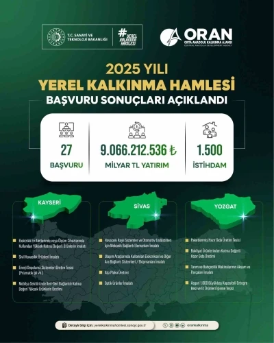 Yerel Kalkınma Hamlesi ile Kayseri, Sivas ve Yozgat&rsquo;a yatırım atağı: 9 milyar TL&rsquo;lik yeni yatırım
