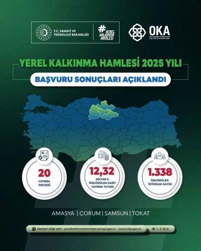 Yerel Kalkınma Hamlesi ile Orta Karadeniz&rsquo;de 12,32 milyar TL&rsquo;lik yatırım ve 1338 yeni istihdam
